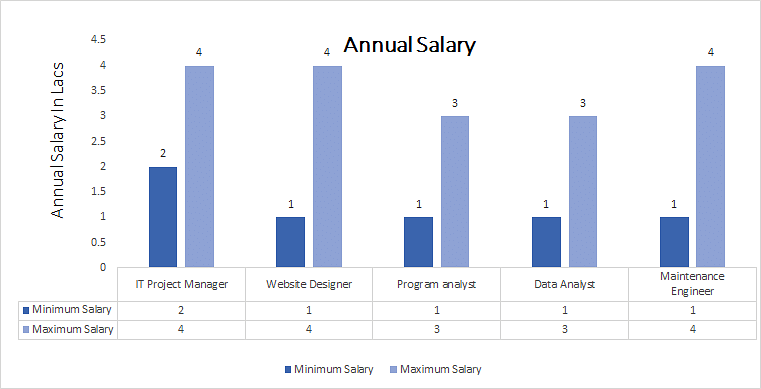 Bsc computer science jobs salary india